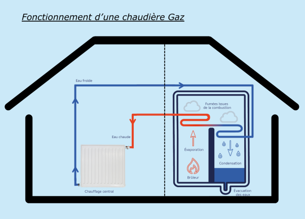 fonctionnement d'une chaudière gaz avec radiateur