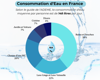 répartition de la consommation en eau en France